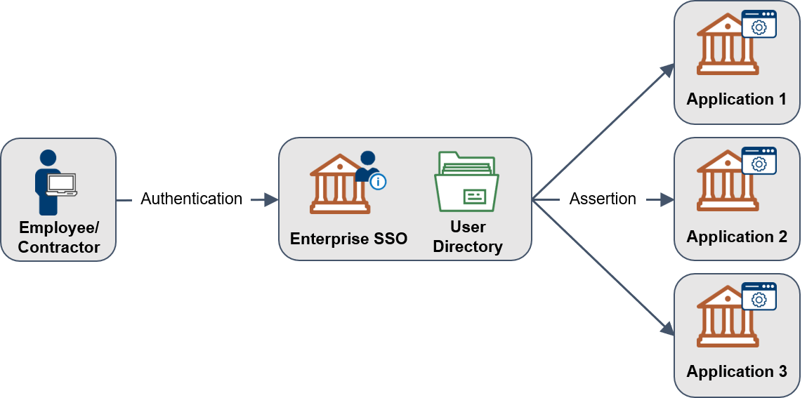 Flowchart of cloud single sign-on.